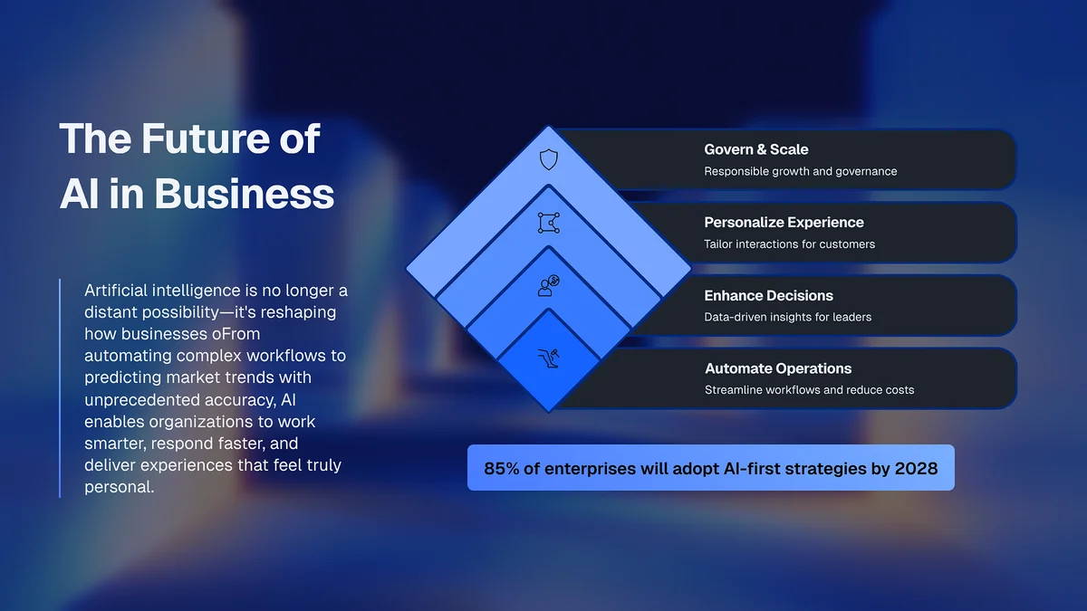 An infographic titled 'The Future of AI in Business' outlining key benefits: Govern & Scale, Personalize Experience, Enhance Decisions, and Automate Operations, with a statistic that 85% of enterprises will adopt AI-first strategies by 2028, all presented on a dark blue background.