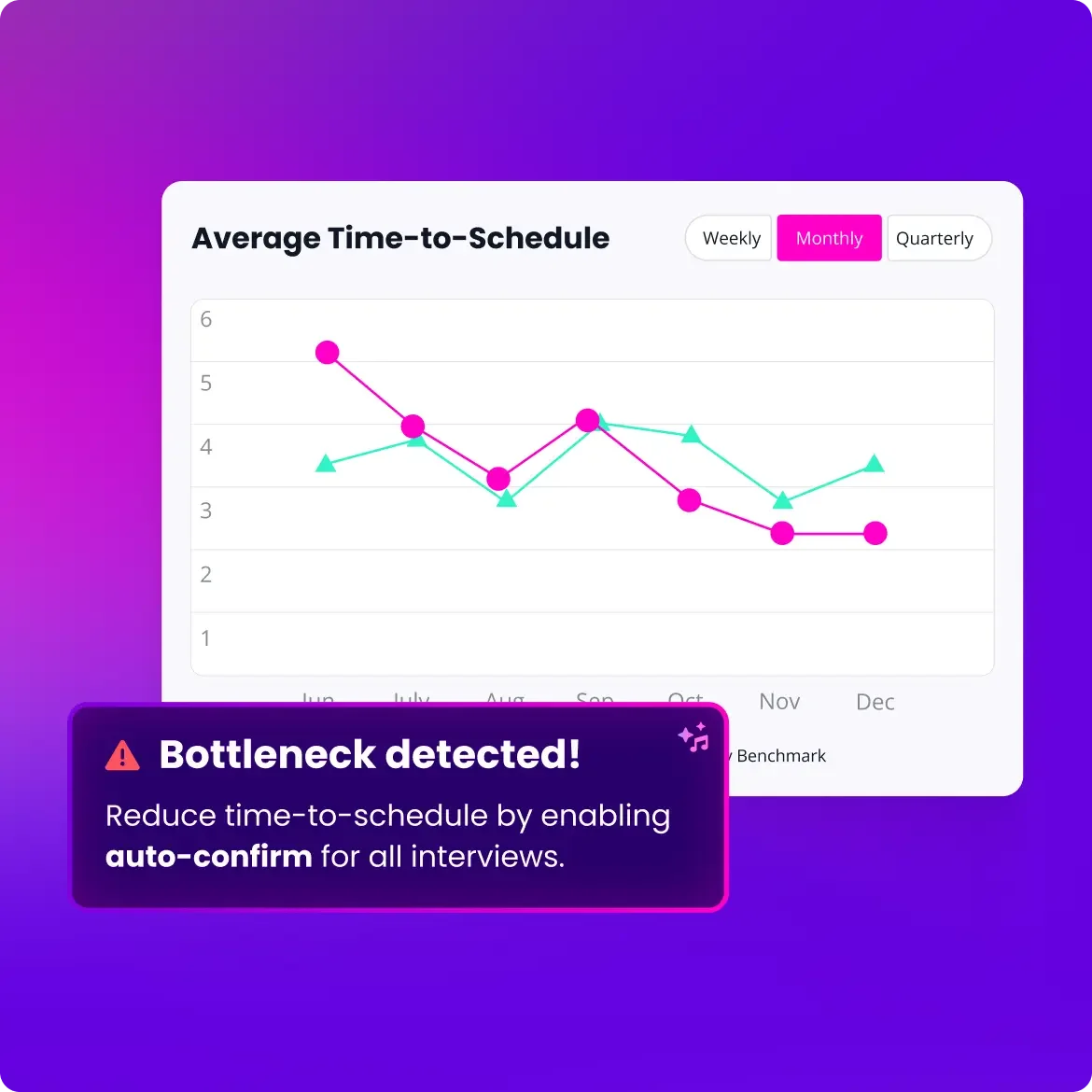 goodtime analytics dashboard showing average time-to-schedule metrics with a bottleneck detected alert in a modern, vibrant interface.