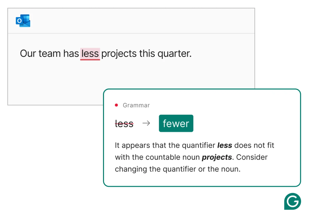 Grammarly feature-deep-dive showing a grammar correction from 'less' to 'fewer' in an Outlook email with a clean, light interface.