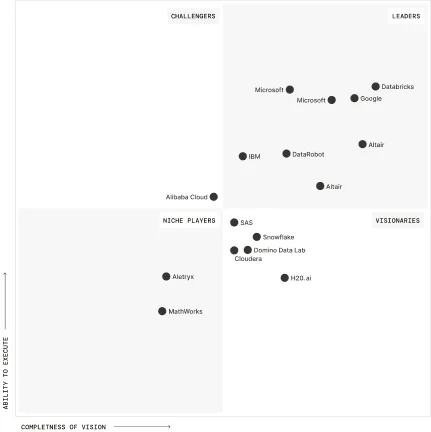 H2O.ai market quadrant chart positioning the company as a 'VISIONARY' alongside competitors with a clean diagram.