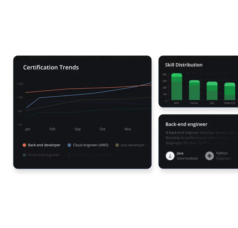 Hackerrank analytics dashboard showing certification trends and skill distribution with a dark-mode interface.