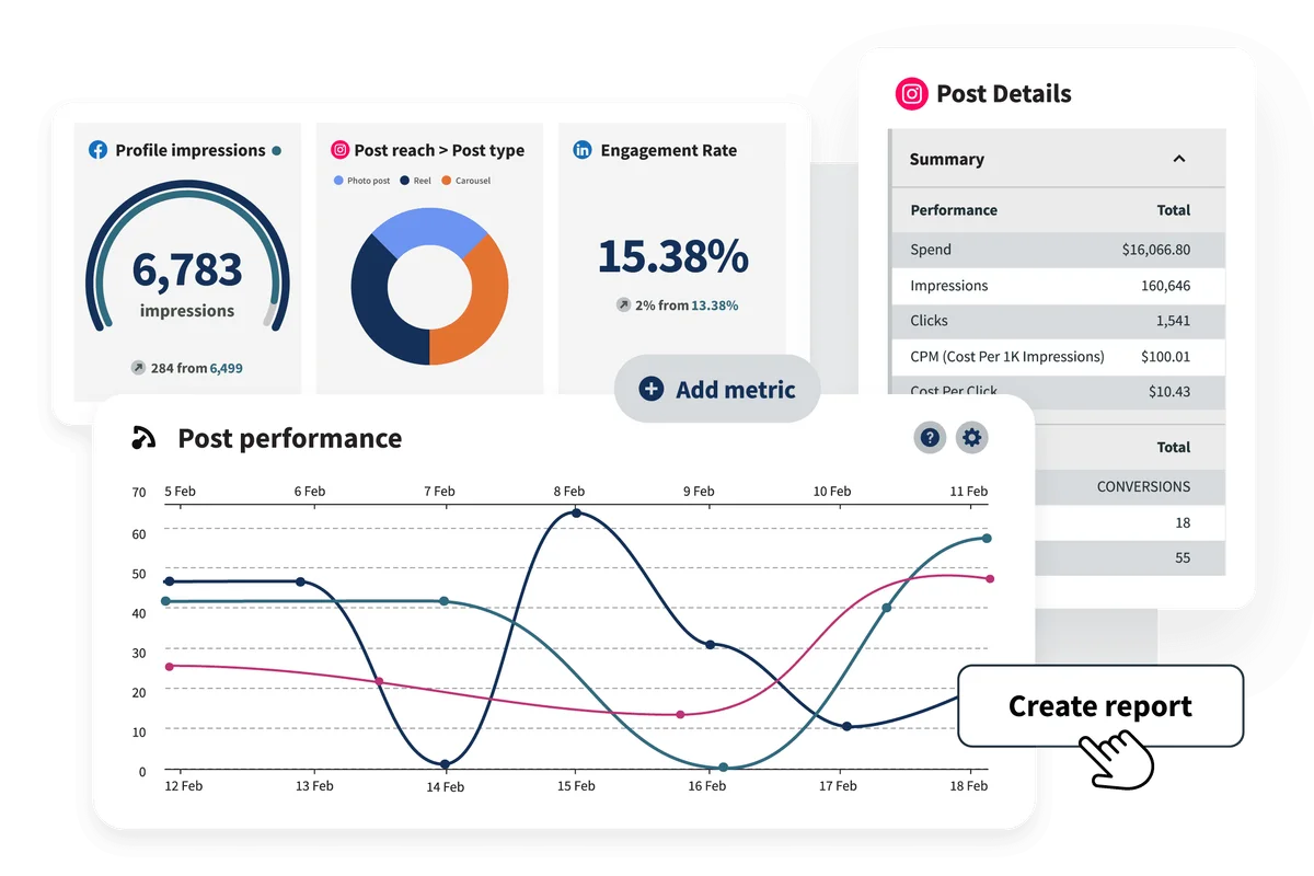 Hootsuite social media analytics dashboard showing profile impressions, post reach by type, engagement rate, and post performance with a modern card-based interface.