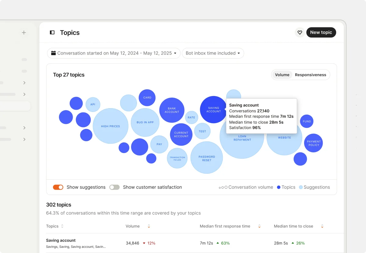 Intercom customer topic analysis dashboard with an interactive bubble chart showing conversation volume and satisfaction.