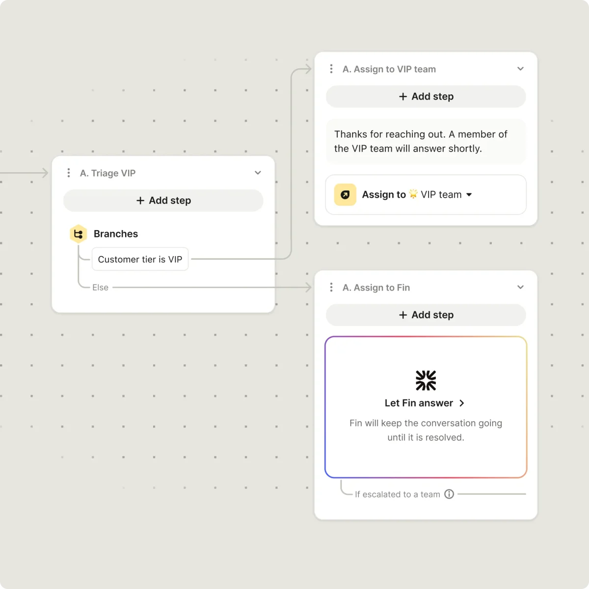 Intercom workflow builder showing conditional routing for VIP customers to a dedicated team or an AI assistant in a clean, modern interface.