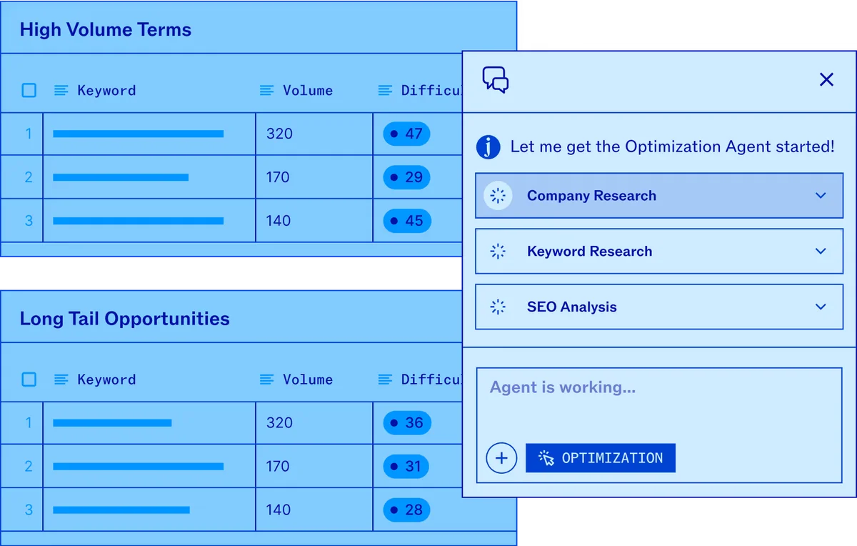 Jasper workspace displaying high volume and long tail keyword opportunities with an AI optimization agent offering research and analysis options in a clean blue interface.