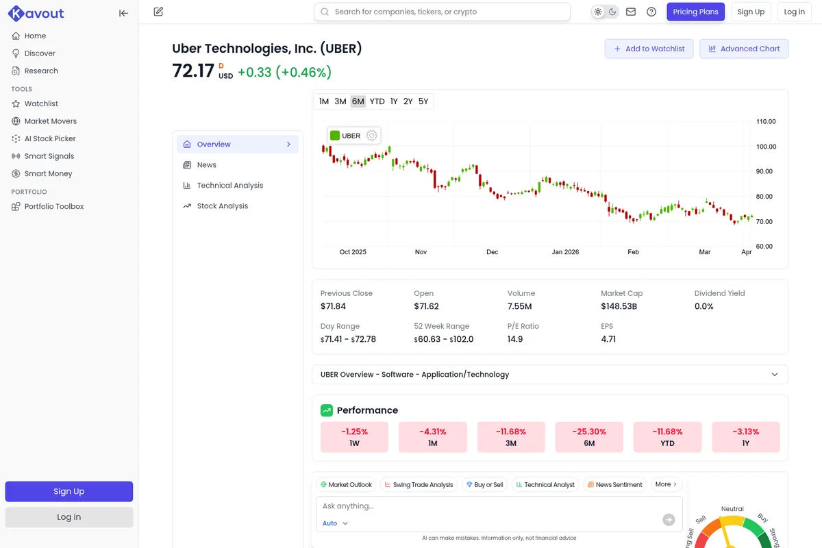 Kavout stock analysis page showing detailed performance and metrics for Uber Technologies, Inc. with a clean, data-rich interface.