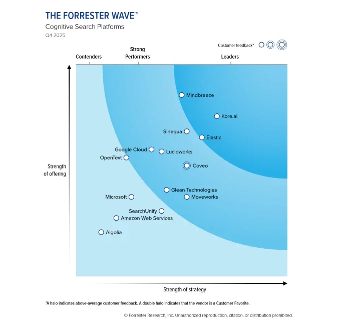 Kore.ai's ranking as a Strong Performer in the Forrester Wave Cognitive Search Platforms report.