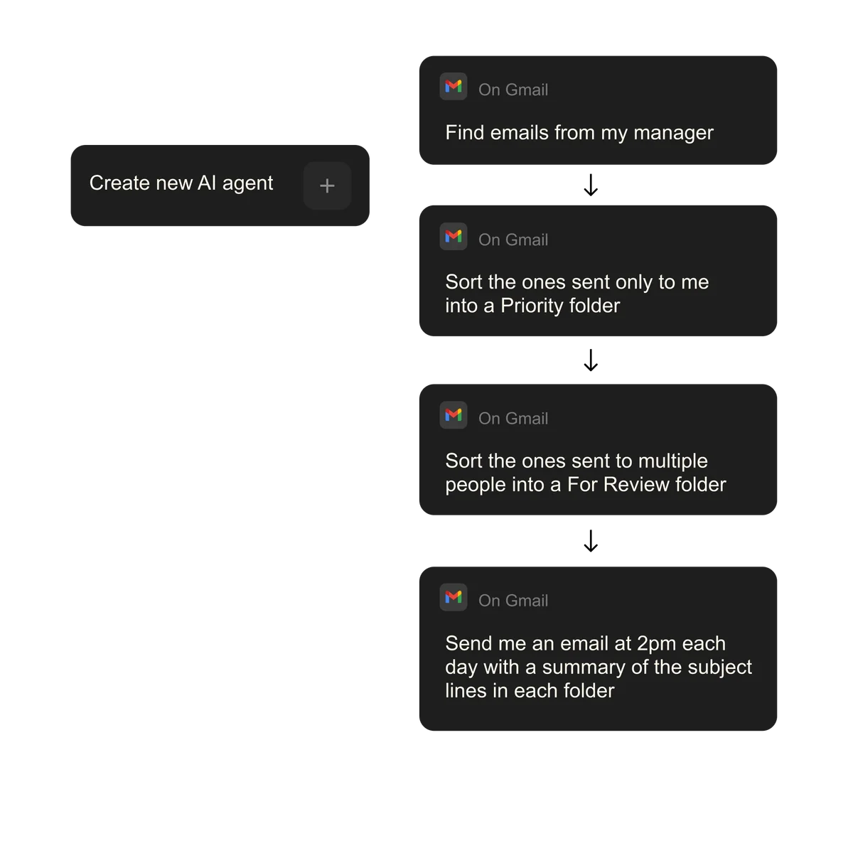Le-chat AI agent creation workspace showing sequential Gmail automation tasks with a clean, dark mode interface.