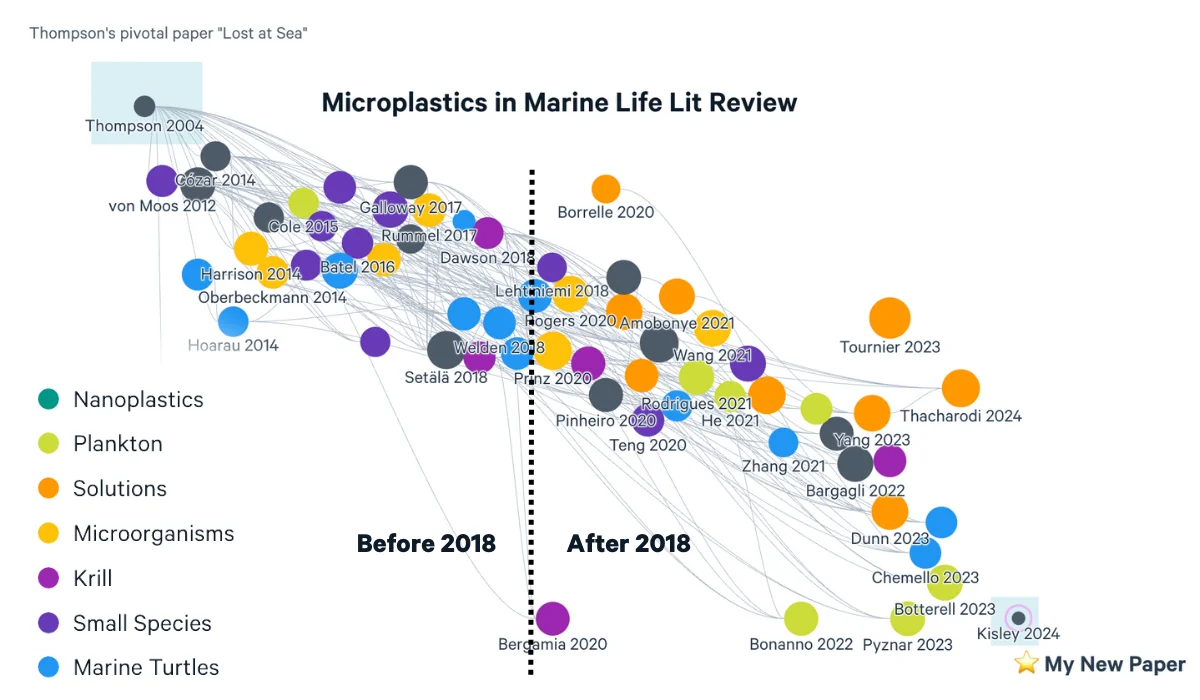 Litmaps network graph visualizing the evolution of microplastics research in marine life, highlighting pivotal papers and trends over time.
