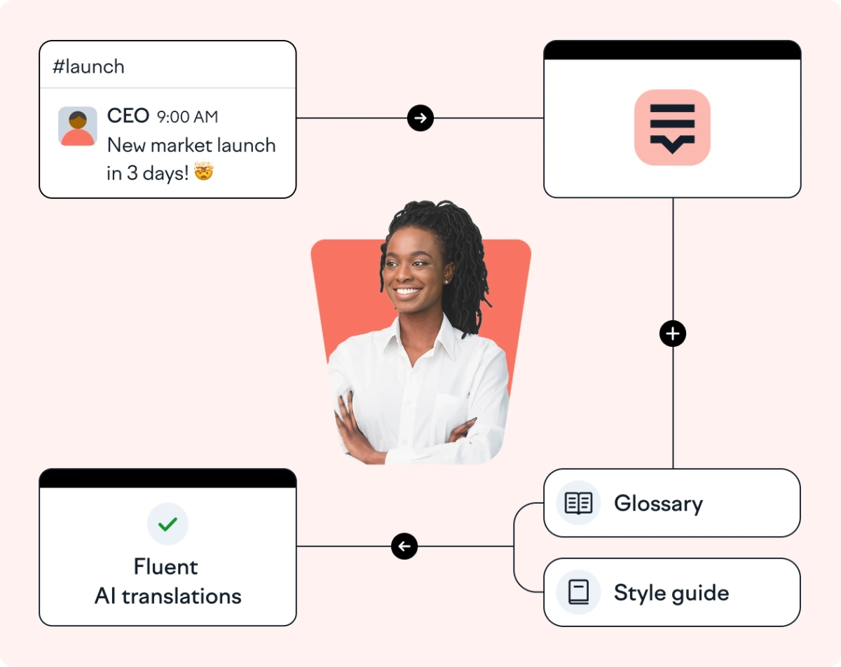 Lokalise AI translation workflow diagram showing integration with Slack, glossary, and style guide for fluent output.