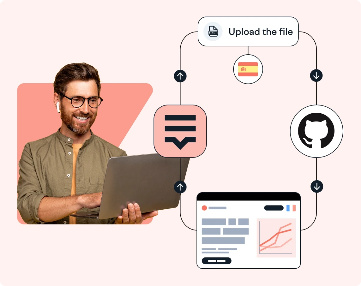 Lokalise feature deep-dive showing a localization workflow diagram with JSON file upload, Spanish language support, GitHub integration, and data dashboard.