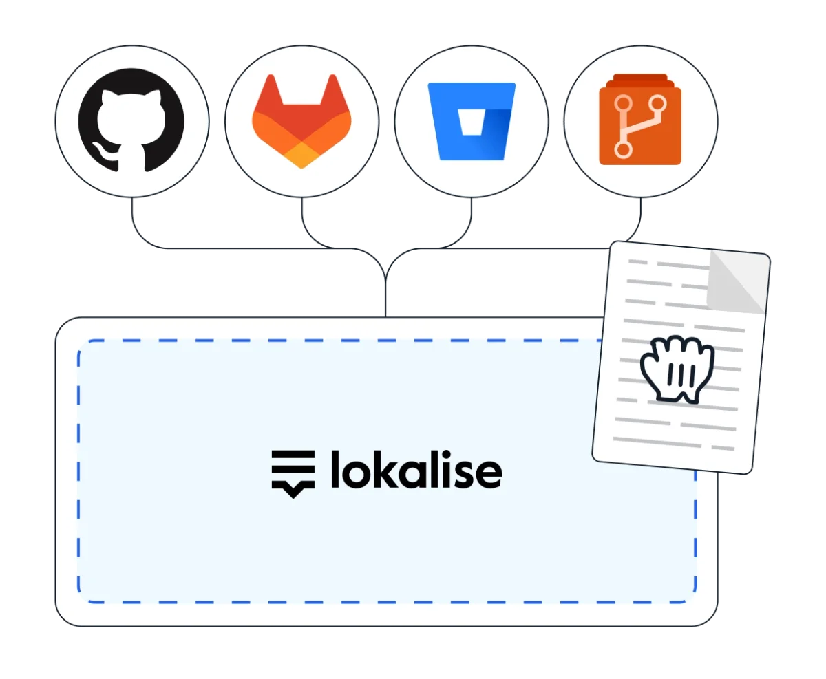 Lokalise integration diagram showing connections to GitHub, GitLab, Bitbucket, and Git for localization management with a clean, dark-themed style.
