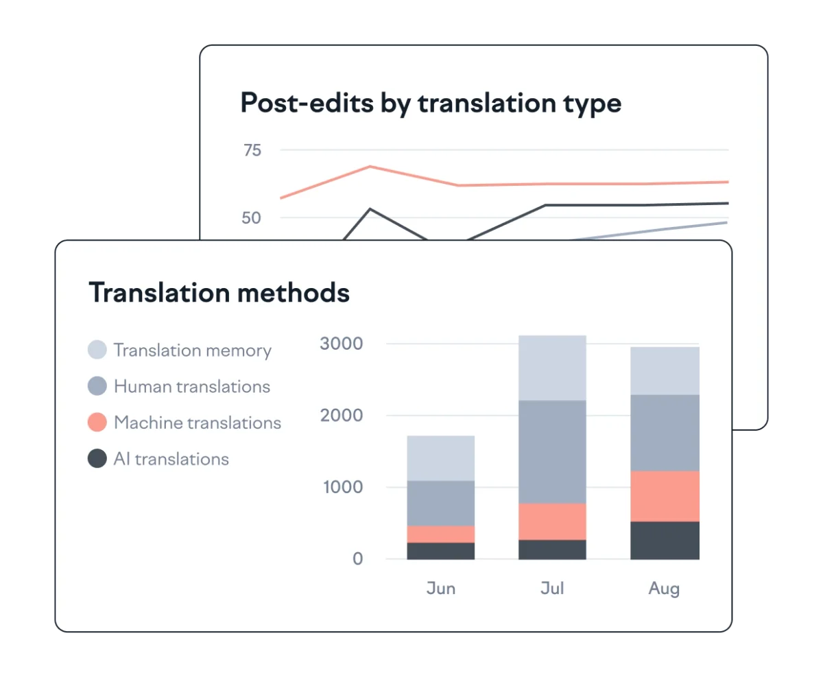 Lokalise analytics dashboard with a stacked bar chart of translation methods (memory, human, machine, AI) and a line graph showing post-edit trends.