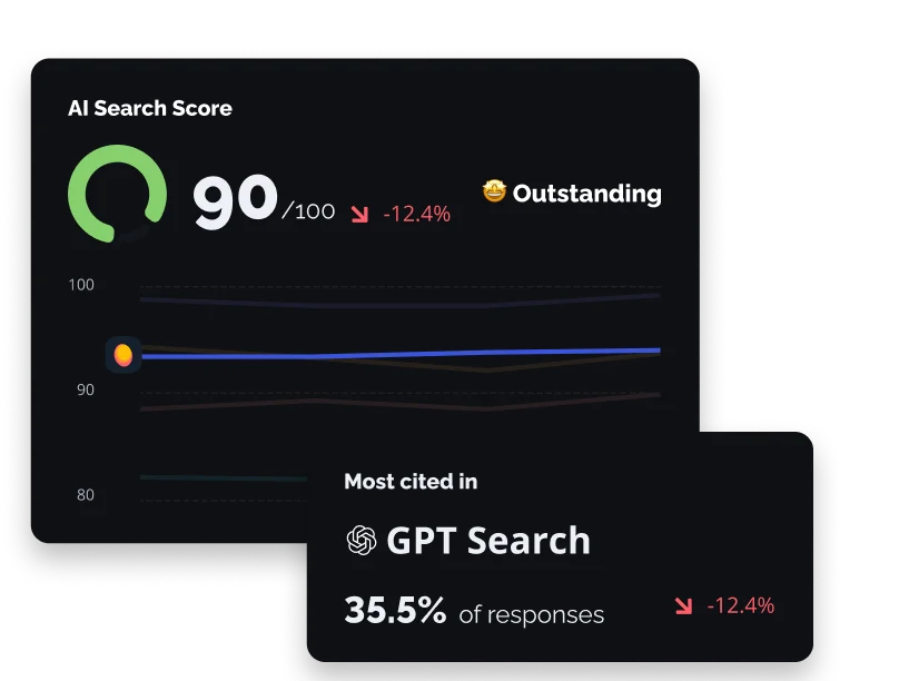 Mangools AI Search Score feature showing a 90/100 score, trend graph, and GPT Search citation data in a dark-mode interface.