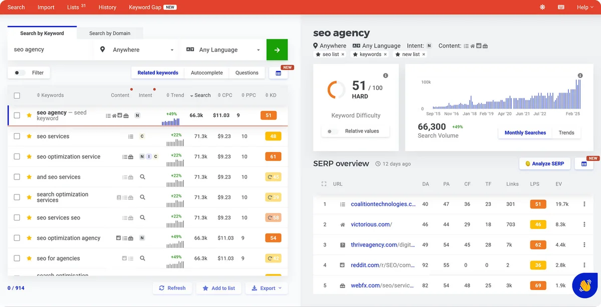 Mangools keyword research showing 'seo agency' analysis, related keywords, search volume, difficulty, and SERP overview.