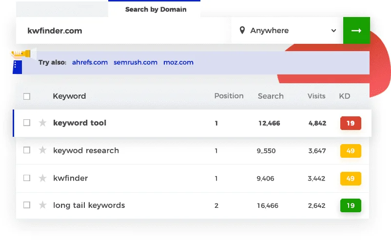 Mangools KWFinder workspace showing keyword research and domain analysis with a clean, data-rich interface.