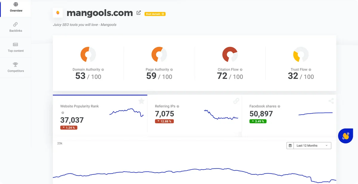 Mangools SEO dashboard showing Domain Authority, Page Authority, Citation Flow, and Trust Flow scores with clean, modern data visualizations.