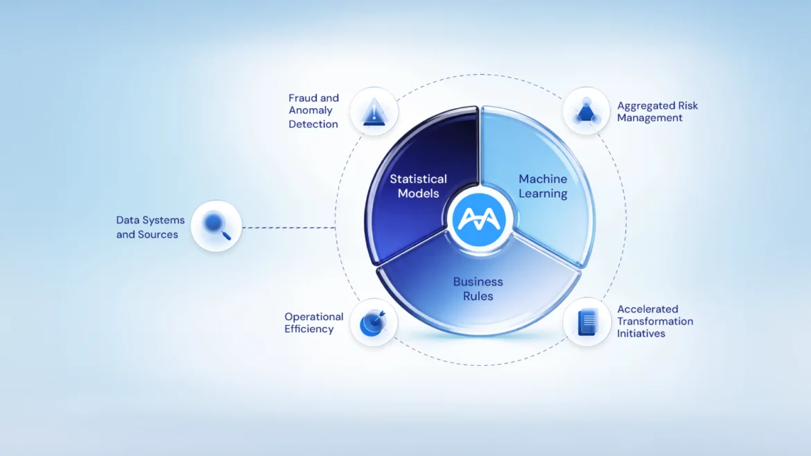 Mindbridge conceptual diagram illustrating data processing through statistical models, machine learning, and business rules, with outcomes in fraud detection and risk management.