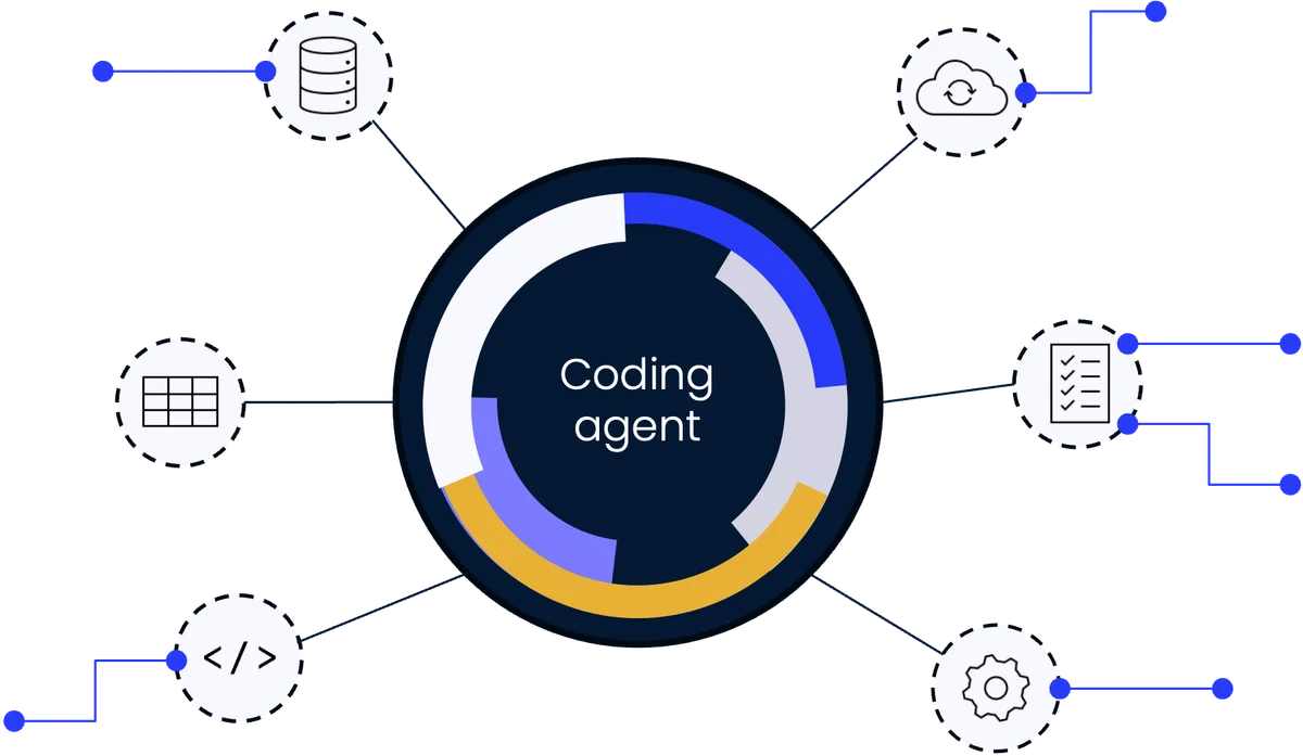 Moderne feature deep-dive showing a coding agent interacting with databases, cloud, tasks, code, and data in a modern dark theme diagram.