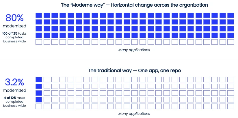 Moderne visualization comparing horizontal modernization progress across applications with a clear square grid diagram.