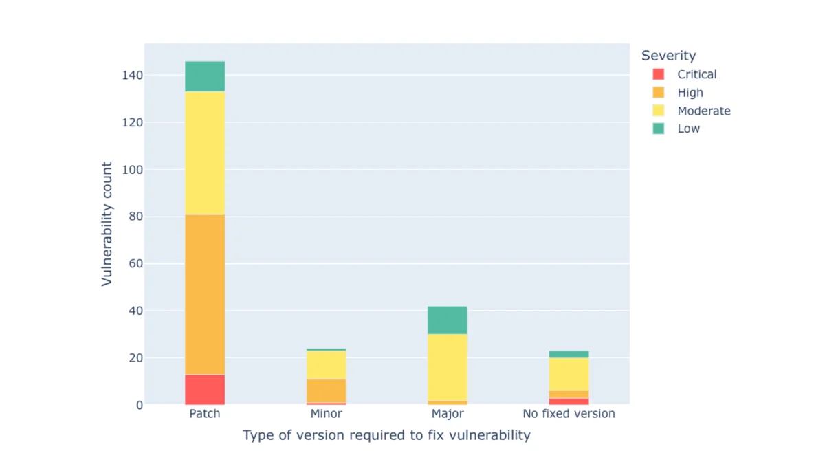 Moderne stacked bar chart showing vulnerability count by fix version type and severity with a clean, light theme.