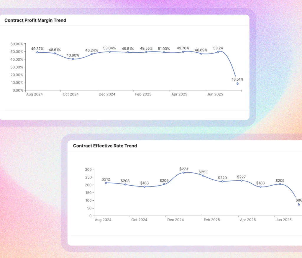 mspbots dashboard showing Contract Profit Margin and Contract Effective Rate trends with data points and line graphs.