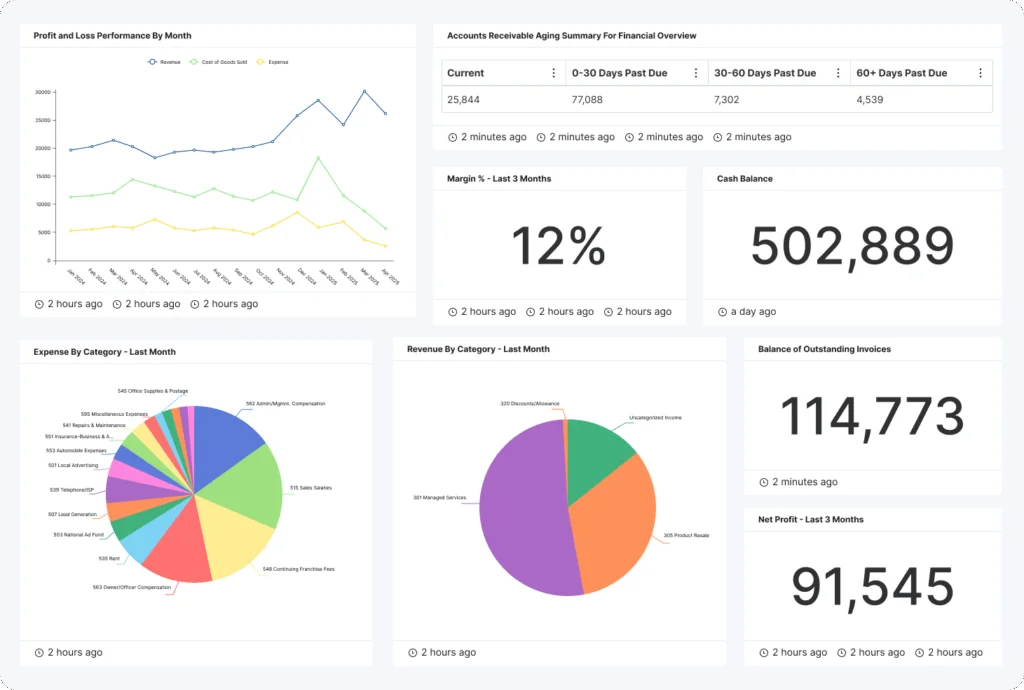 mspbots financial dashboard displaying profit and loss, accounts receivable, and expense breakdown with a clean, data-rich interface.