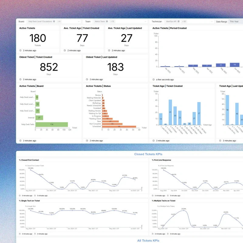 mspbots IT Service Management dashboard displaying active ticket analytics, KPI metrics, and team performance data in a clean, modern interface.