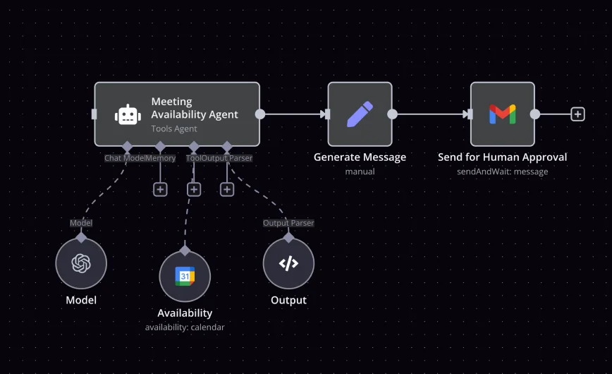 n8n workspace UI showing an AI-powered meeting availability workflow with a dark-mode graphical interface.