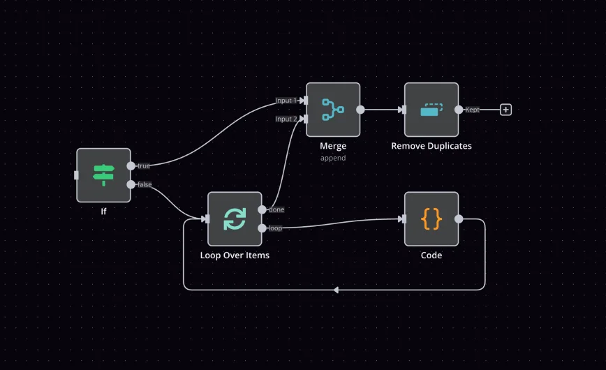 n8n workspace showing a data processing workflow with conditional logic, looping, merging, and duplicate removal nodes in a dark-mode interface.