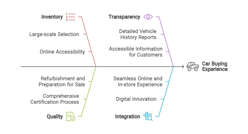 Napkin AI Ishikawa diagram showing factors for a positive car buying experience with a clean, color-coded style.