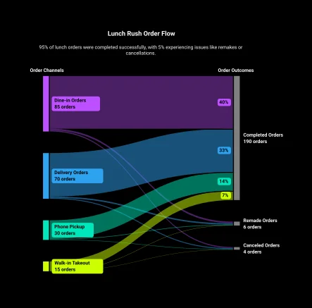Napkin-AI data visualization showing lunch rush order flow and outcomes in a dark-mode Sankey diagram.