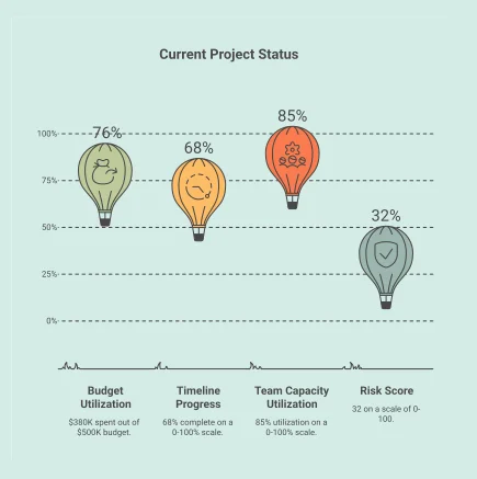 napkin-ai project status dashboard showing budget, timeline, team capacity, and risk metrics as colorful hot air balloon visualizations on a light background.