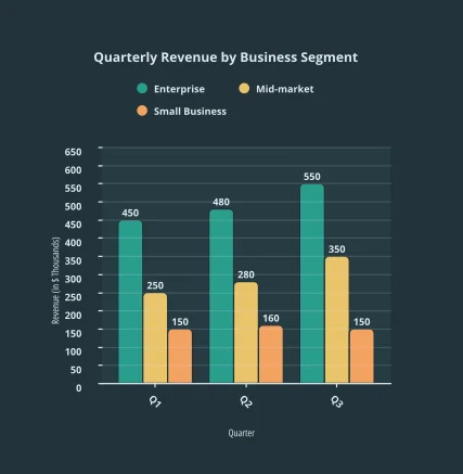 napkin-ai output sample showing quarterly revenue by business segment with a dark-themed bar chart.