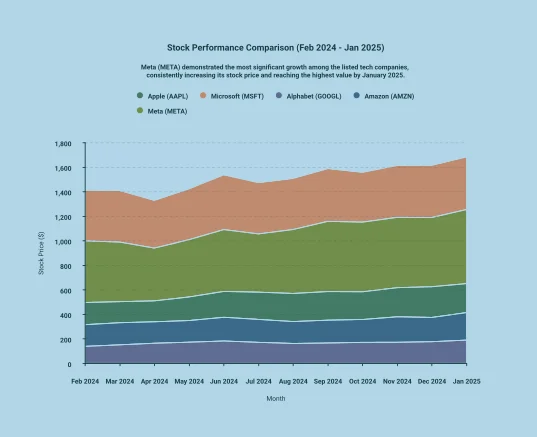 Napkin AI stock performance chart comparing major tech companies' growth with a clean, colorful aesthetic.