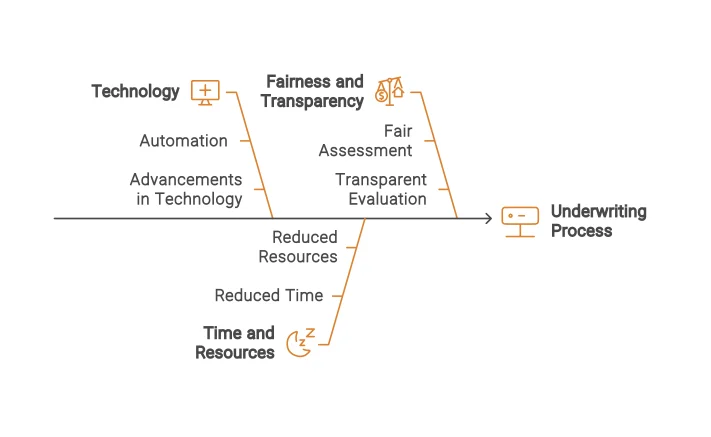 Napkin-ai generated fishbone diagram analyzing causes for an underwriting process, structured with categories for technology, fairness, and time.