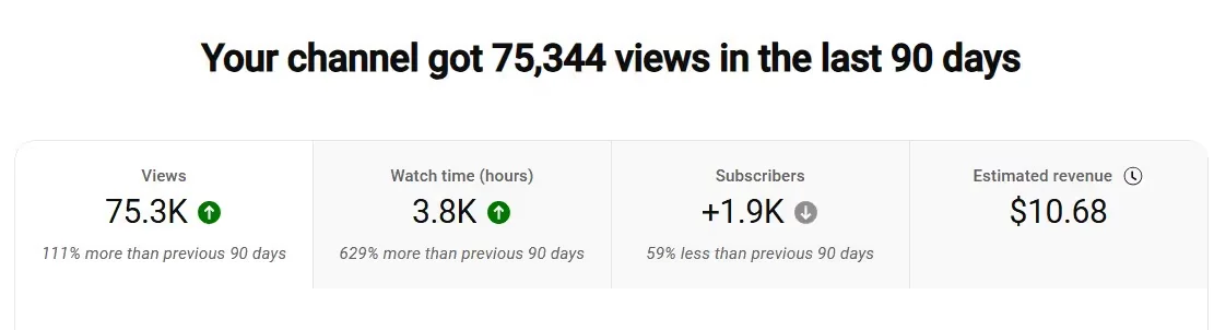 OpusClip channel performance dashboard showing 90-day views, watch time, subscribers, and estimated revenue with clear growth indicators.