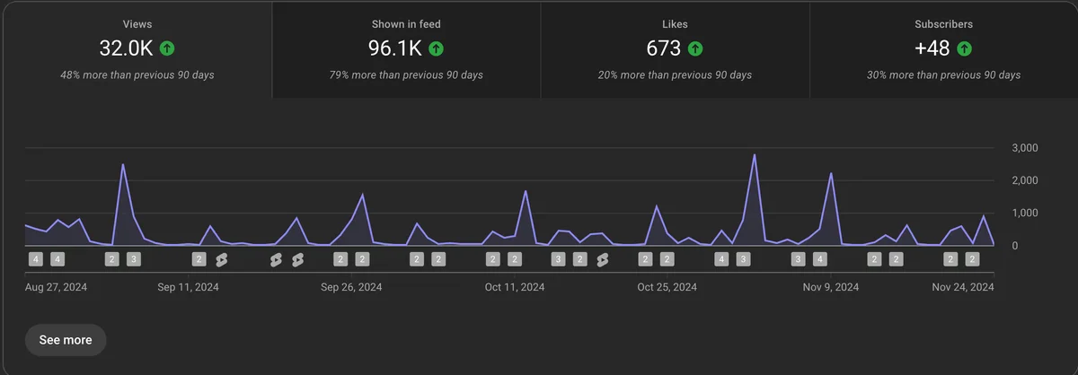 Opusclip analytics dashboard showing content performance metrics and growth trends in a dark-mode interface.