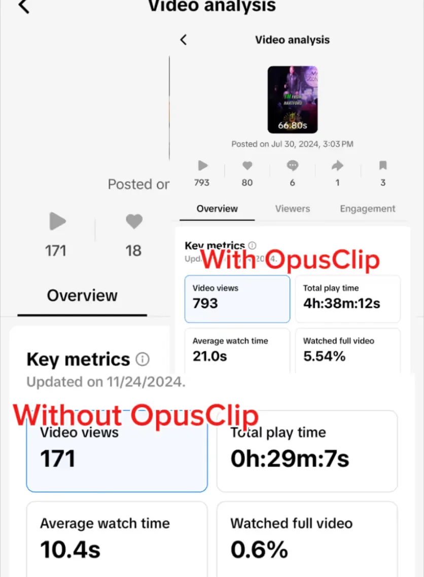 OpusClip video analysis comparison showing significantly increased video views and total play time with a clean, card-based interface.