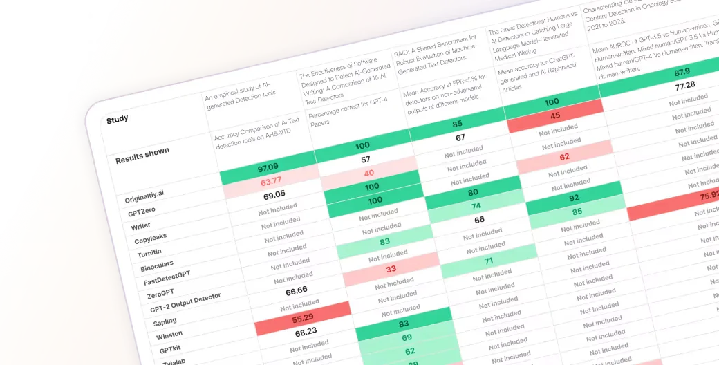 Originality.ai comparison table showing high AI detection accuracy scores with a color-coded interface