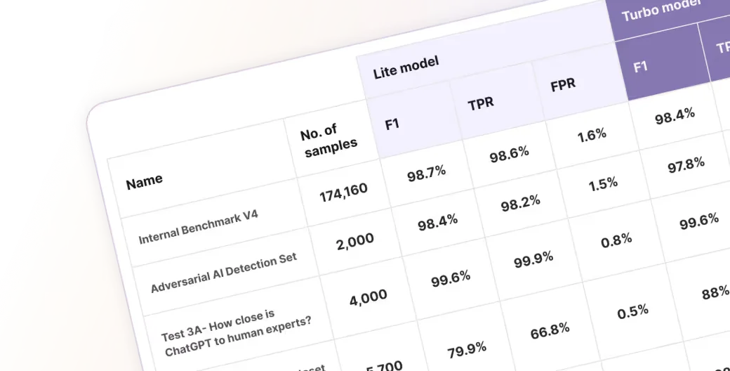 Originality.AI model comparison table showing Lite and Turbo AI performance with F1, TPR, and FPR metrics for different benchmarks.