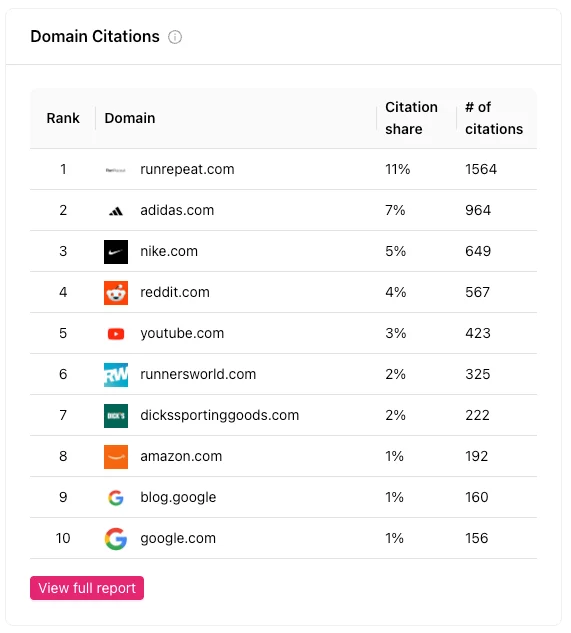 Otterly AI feature deep-dive showing a table of top domain citations with share percentages and total counts in a clean white interface.