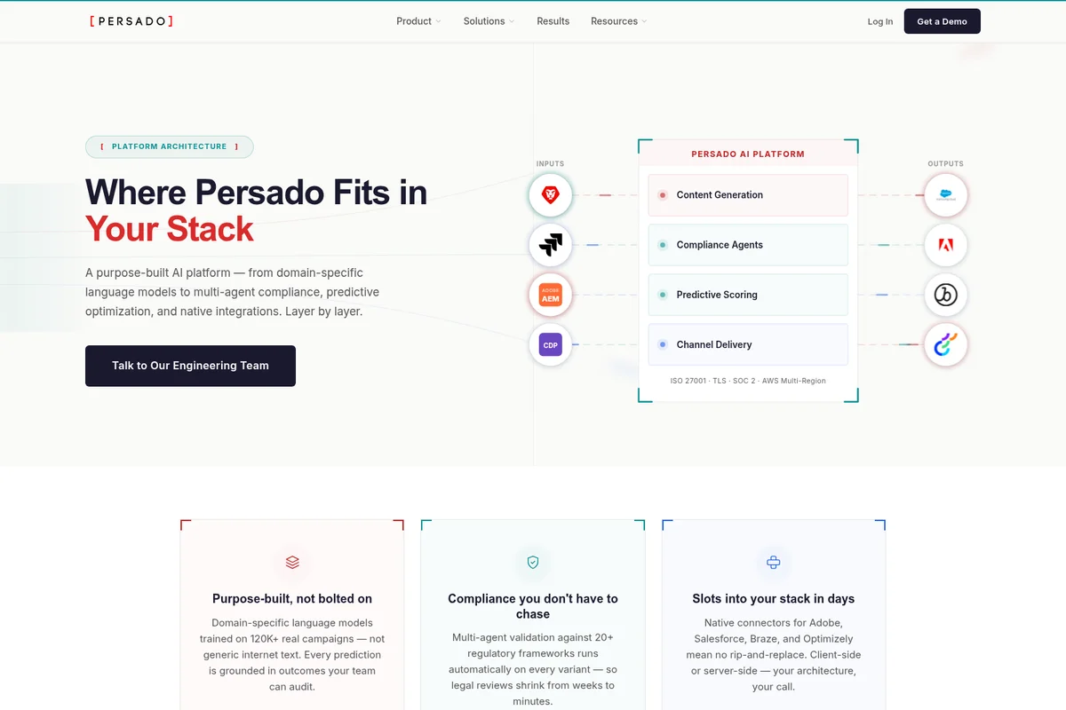 Persado AI platform architecture diagram showing inputs from various data sources, core AI capabilities like content generation and predictive scoring, and outputs to marketing channels, all within a clean, modern interface.