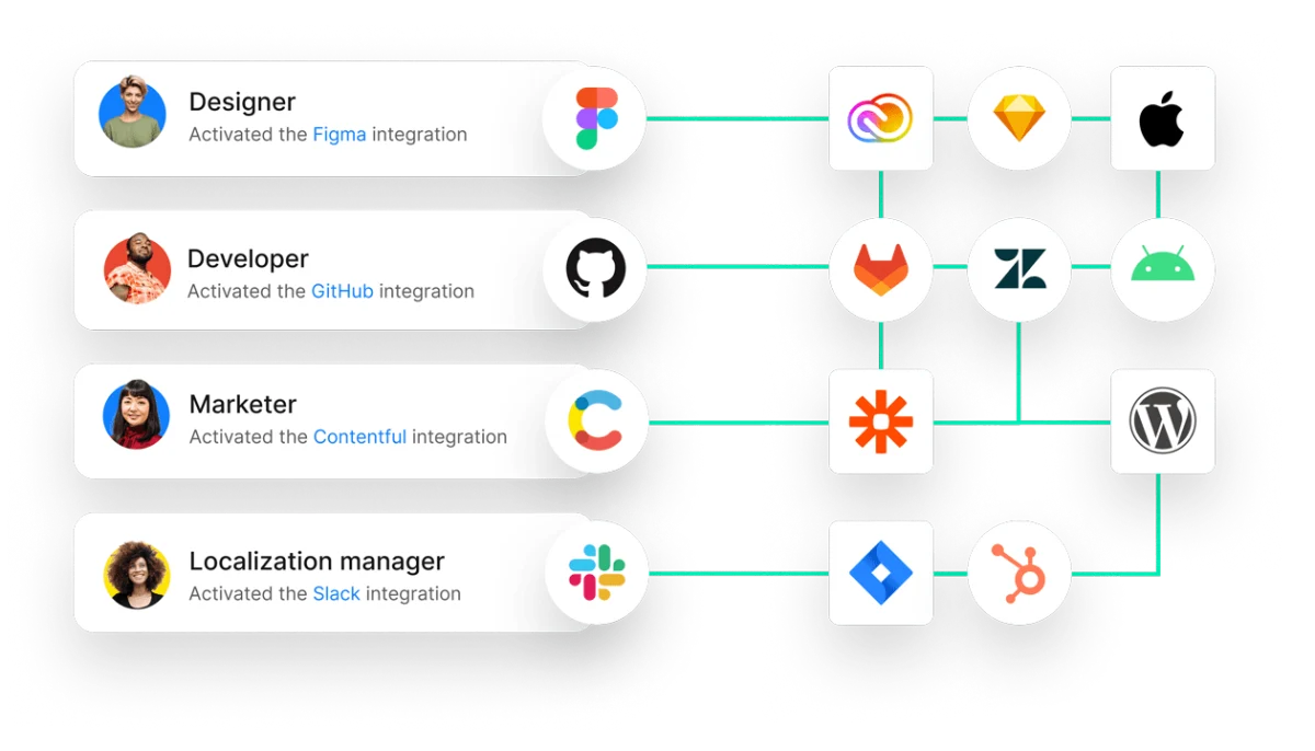 Phrase integration diagram showcasing roles connected to tools like Figma, GitHub, and Contentful.