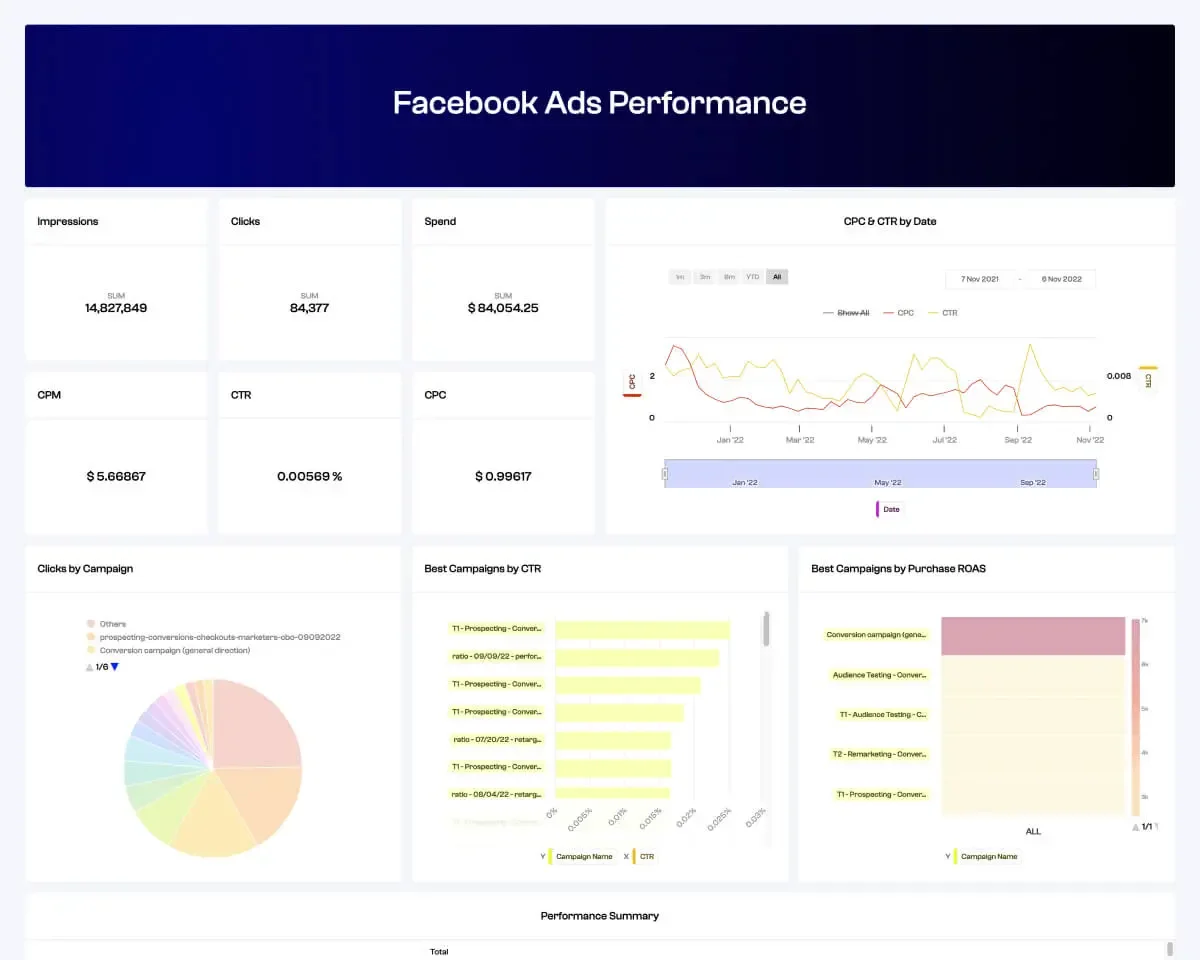 polymer marketing analytics dashboard displaying Facebook Ads performance metrics and campaign insights with a clean, data-rich interface.