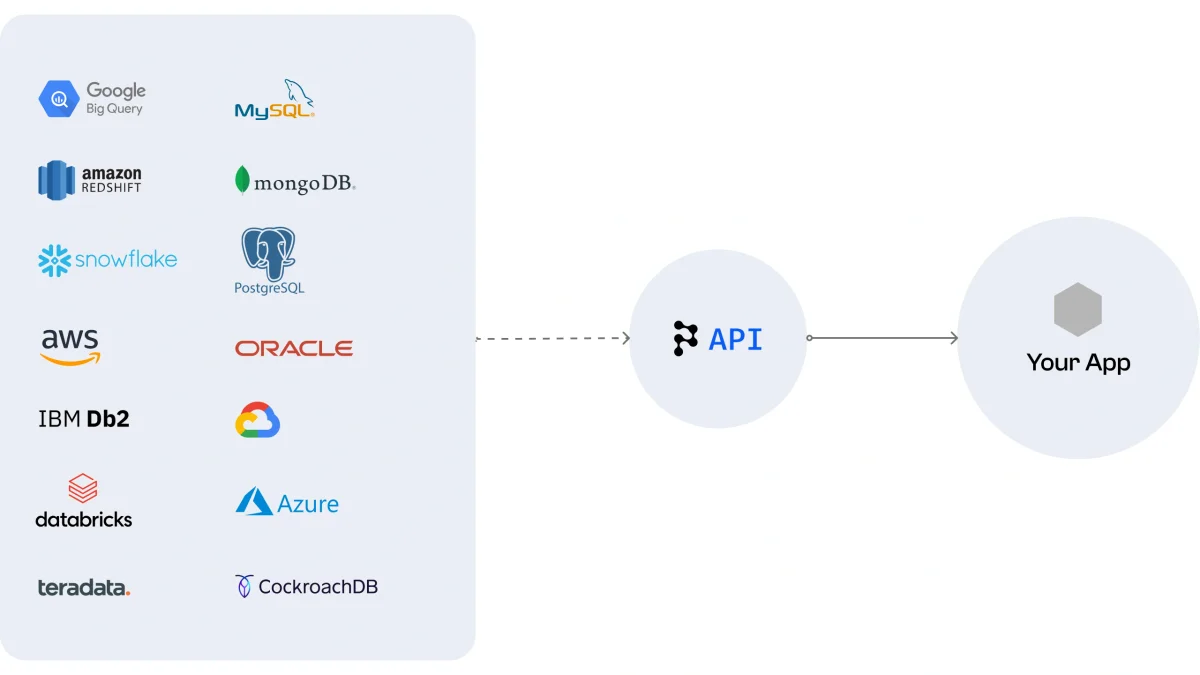 Polymer integration panel showing API connections to various data sources like Google Big Query, Snowflake, MySQL, and PostgreSQL.
