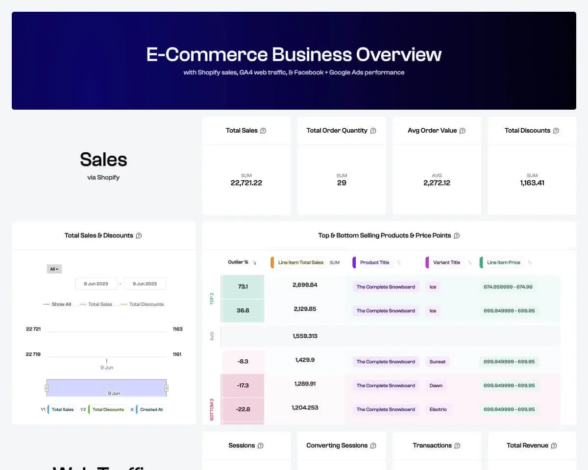 Polymer e-commerce business overview dashboard displaying sales, orders, discounts, and top selling products analytics.