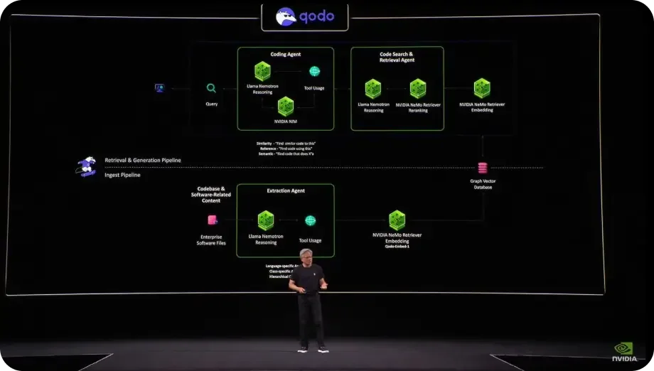 Qodo system architecture diagram showcasing retrieval and generation pipelines with integrated NVIDIA components on a dark theme.