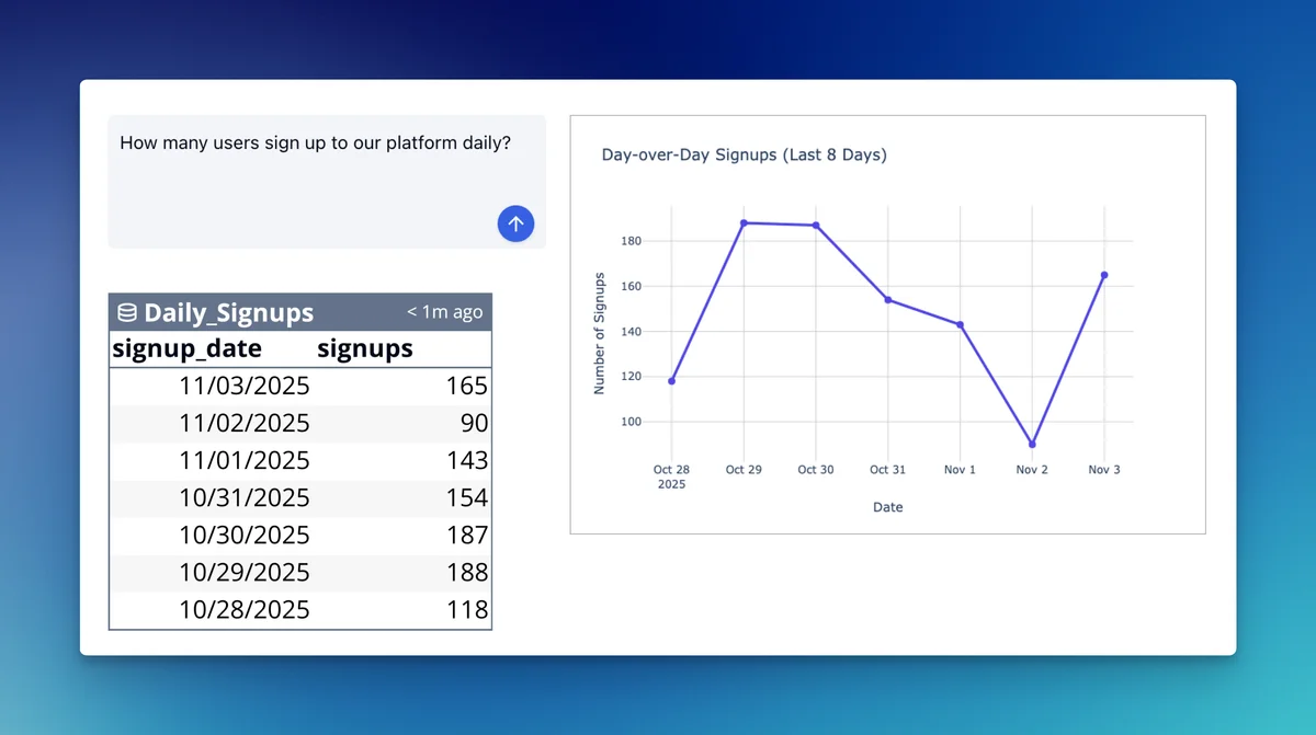 quadratic workspace showing daily signups data with an interactive line chart and data table in a clean interface.