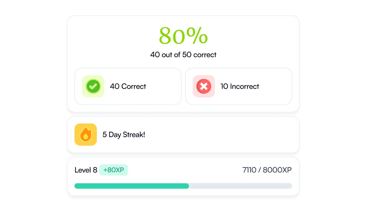 Quizgecko post-quiz results screen showing an 80% score, detailed correct/incorrect answers, a 5-day streak, and user level progression with a clean, modern interface.